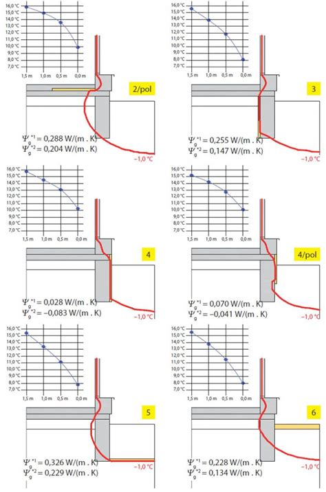 Grafické znázornenie vplyvu príjmu na dávku