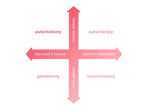 Graf porovnávajúci štyri výchovné štýly