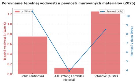 Porovnanie zimných fusakov podľa materiálu