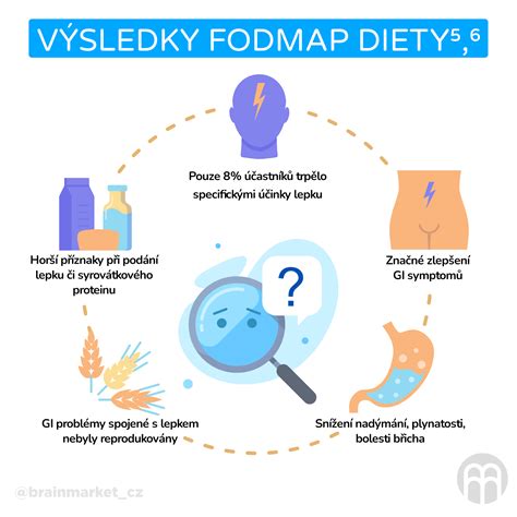 Schéma trávenia FODMAP sacharidov