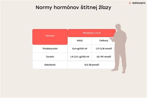 Graf porovnania hladín hormónov štítnej žľazy v tehotenstve