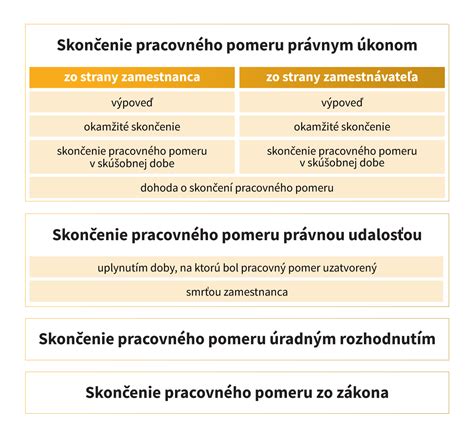 Infografika porovnávajúca rôzne spôsoby skončenia pracovného pomeru