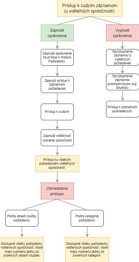 Grafické znázornenie vyšetrení v tehotenstve