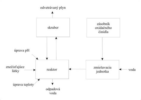 Schéma procesu chemickej reakcie batérie v pažeráku