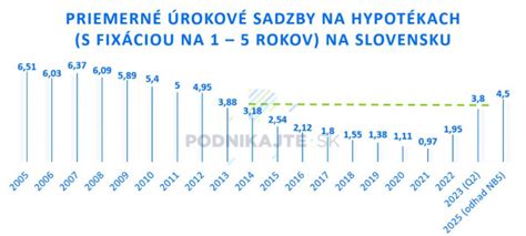 graf porovnania úrokových sadzieb