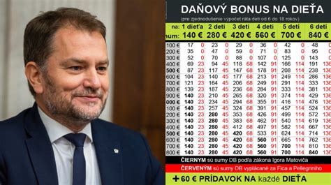Grafické znázornenie vývoja sumy daňového bonusu v roku 2012