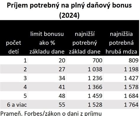 Infografika zobrazujúca vekové limity pre daňový bonus