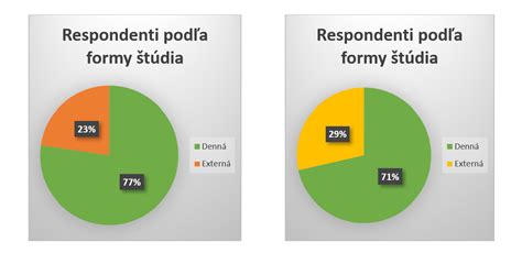graf prerušenia a ukončenia štúdia