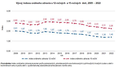 Graf zobrazujúci vývoj indexu orálneho zdravia u detí na Slovensku