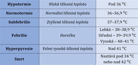 Grafické znázornenie normálnej telesnej teploty a jej zvýšenia