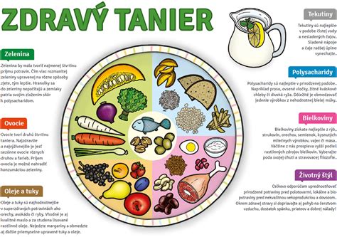 Tanier zdravej výživy s rozdelením na zeleninu, bielkoviny a sacharidy