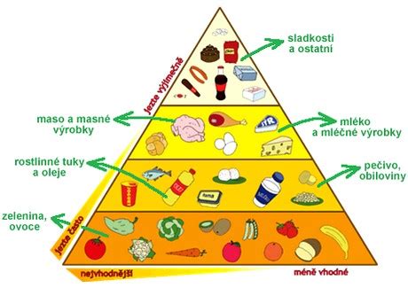 Graf porovnávajúci nutričné hodnoty zdravej a nezdravej stravy
