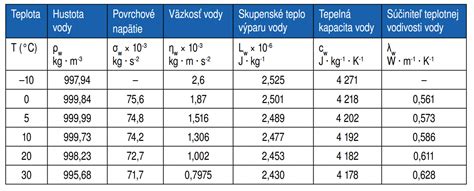 Graf porovnávajúci úbytok tuku a vody pri diéte