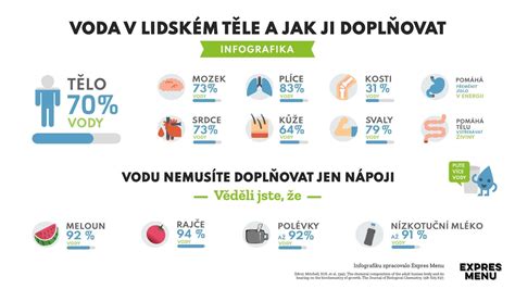 Infografika o odporúčanom dennom príjme vody