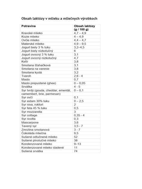 Infografika porovnávajúca obsah laktózy v rôznych druhoch mlieka