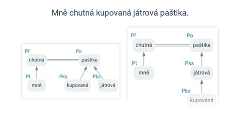 Grafické znázornenie postupného predlžovania intervalov pri metóde postupného odvykania