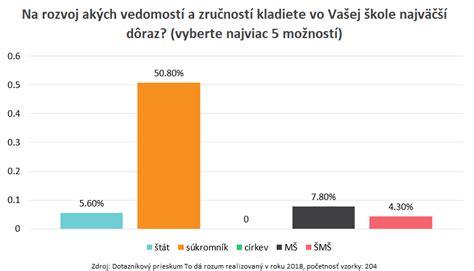 Graf porovnávajúci preferencie riaditeľov a učiteľov v oblasti vzdelávania detí s MP