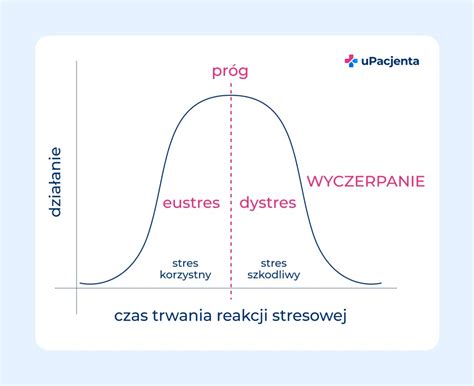 graf znázorňujúci vplyv stresu na tehotenstvo