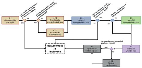 Schéma postupu pri tvorbe a schvaľovaní IVP
