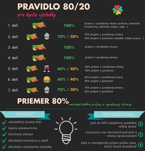 Infografika princípu 80:20 v stravovaní