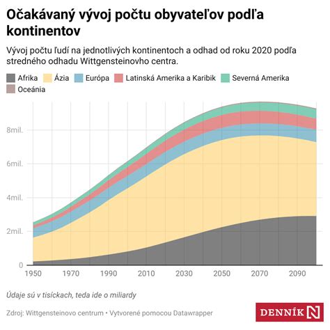 Grafika zobrazujúca percento populácie trpiacej chronickým ochorením obličiek
