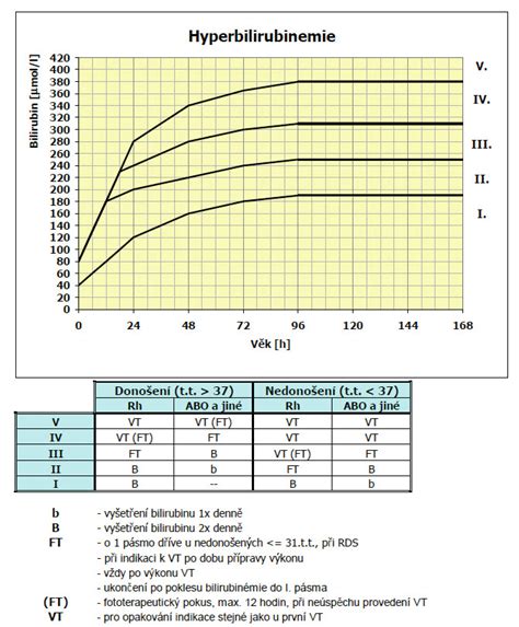 Graf bilirubínu u novorodencov