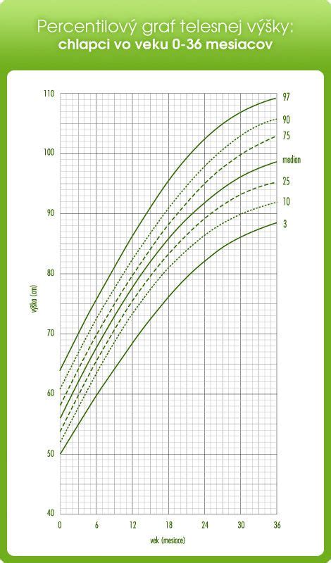 Graf vývoja telesnej teploty u detí