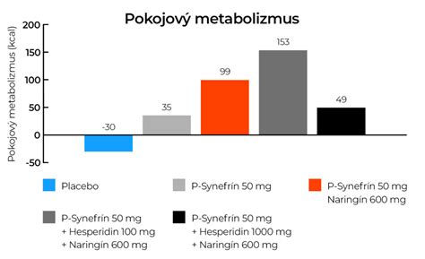 Graf porovnávajúci vplyv prerušovaného pôstu a bežnej diéty na metabolizmus