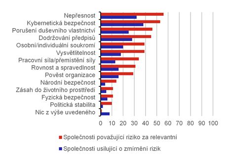 Graf ukazuje pokles rizika potratu s vekom ženy
