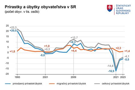 Graf znázorňujúci zmenu frekvencie prebaľovania s vekom dieťaťa