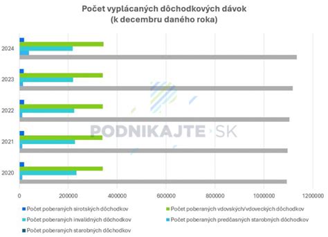 graf porovnania výšky invalidných dôchodkov