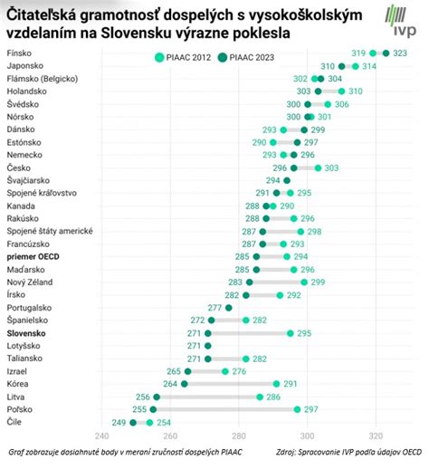 Graf porovnávajúci počet žiakov opakujúcich ročník v rôznych krajinách OECD