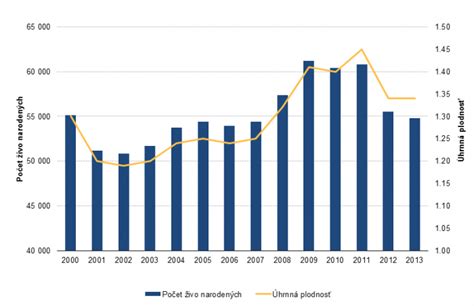 graf plodnosti podľa veku