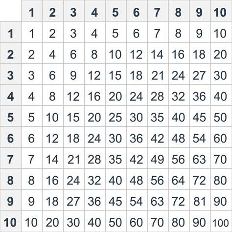 Tabuľka násobilky
