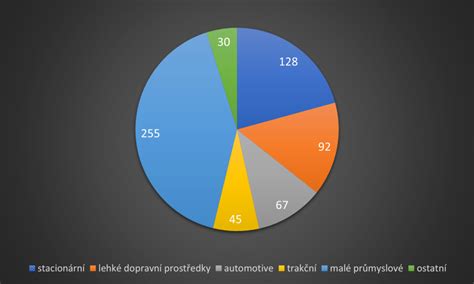 Graf spánkového cyklu dieťaťa